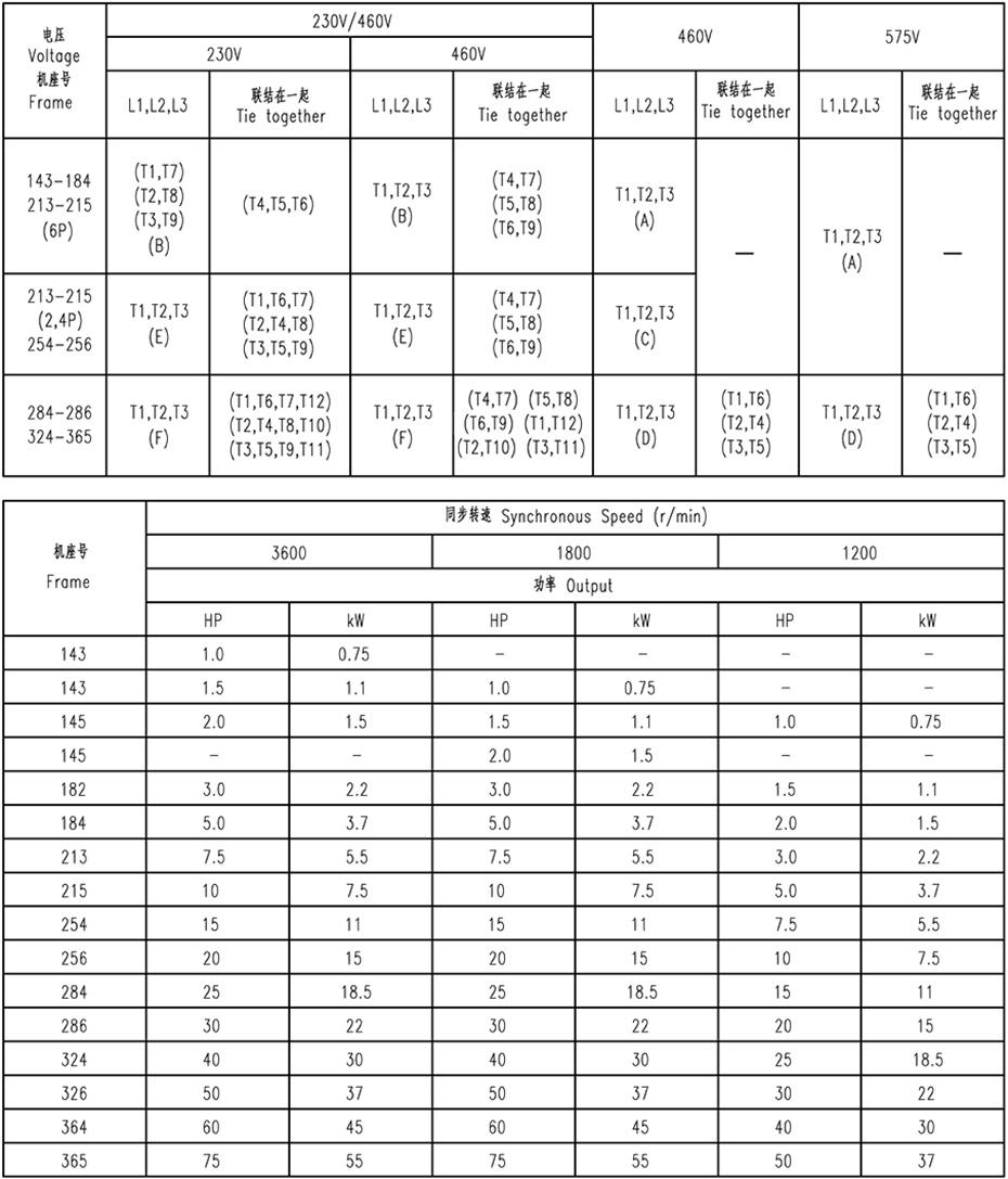 NEMA标准（JM、JP）超高效紧耦合泵专用电机参数